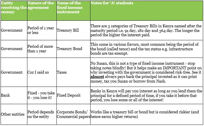 Table of the money market instruments that MMFs in Kenya can invest in