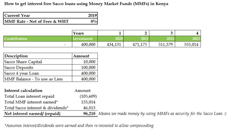 A screenshot of my MS Excel model that shows how to get interest free Sacco loans by using Money Market Funds in Kenya