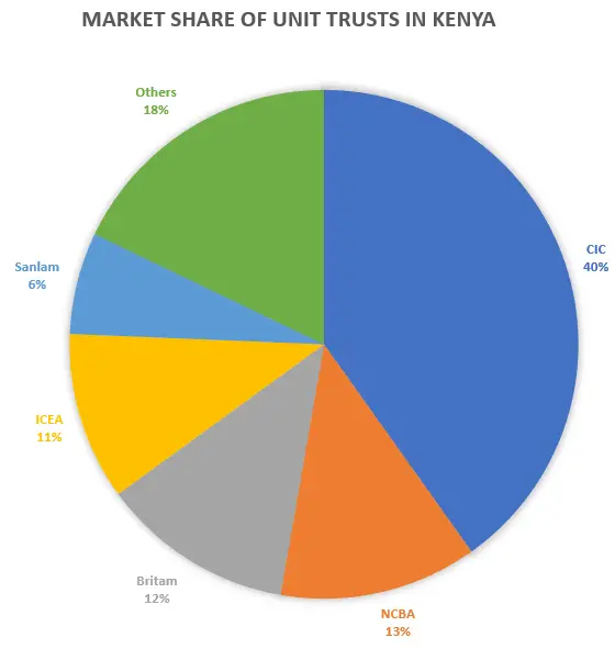 Chart showing the market share of CIC Money Market Fund and the other top 5 money market funds in Kenya by Assets Under Management AUM that is NCBA money market fund, britam money market fund, ICEA money market fund and sanlam money market fund.

Other popular money market funds that don't make the list include zimele money market fund, cytonn money market fund and madison money market fund