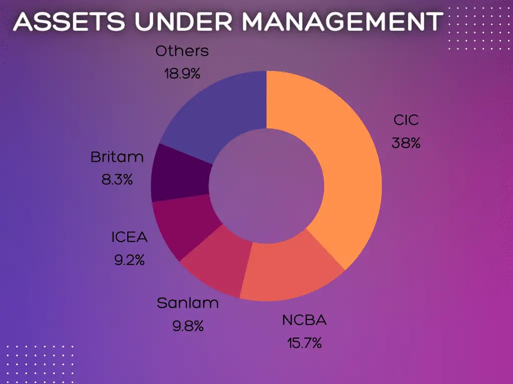 Top 5 Money Market Funds in Kenya by Market Share of Assets under Management (AUM)